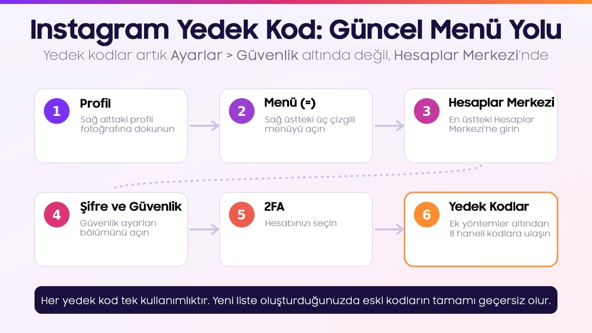 Instagram Yedek Kod Alma ve Kullanma Rehberi Instagram yedek kod alma güncel menü yolu adımları: Profil, Menü, Hesaplar Merkezi, Şifre ve Güvenlik, İki Faktörlü Doğrulama, Yedek kodlar